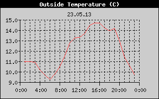 Outside Temperature History