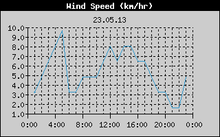 Wind Speed History