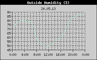 Outside Humidity History