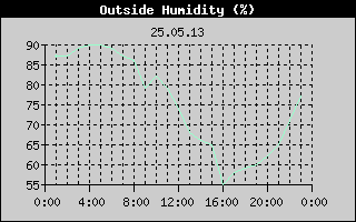 Outside Humidity History
