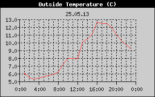 Outside Temperature History