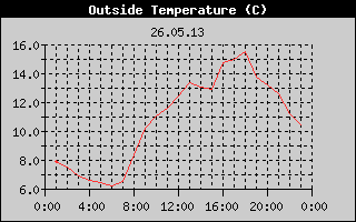 Outside Temperature History