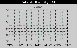 Outside Humidity History