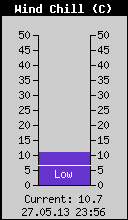 Current Wind Chill