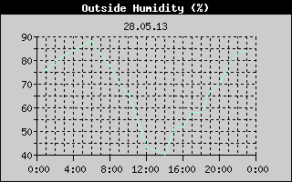 Outside Humidity History