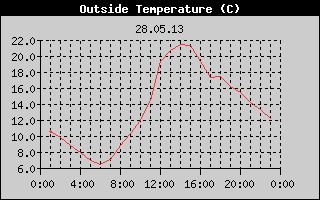 Outside Temperature History