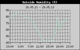 Outside Humidity History