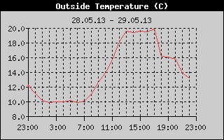 Outside Temperature History