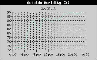 Outside Humidity History