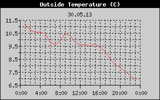 Outside Temperature History