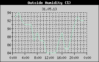 Outside Humidity History