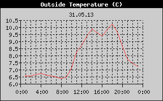 Outside Temperature History