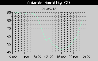 Outside Humidity History