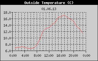 Outside Temperature History