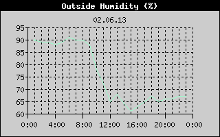 Outside Humidity History