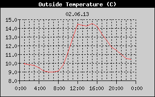 Outside Temperature History