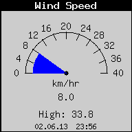 Current Wind Speed