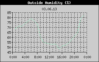 Outside Humidity History