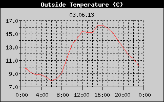 Outside Temperature History