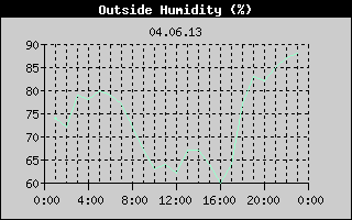 Outside Humidity History