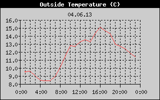Outside Temperature History