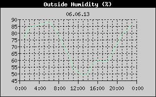 Outside Humidity History