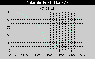 Outside Humidity History