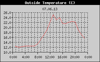 Outside Temperature History