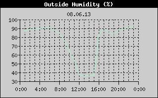 Outside Humidity History