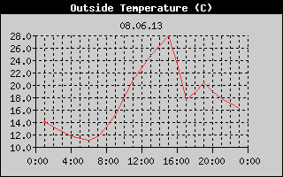 Outside Temperature History