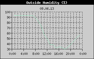 Outside Humidity History