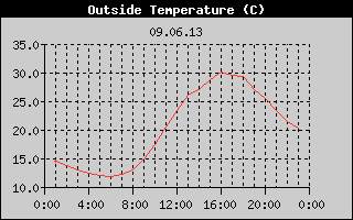 Outside Temperature History