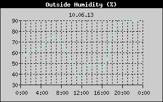 Outside Humidity History