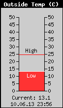 Current Outside Temperature
