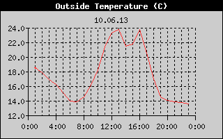 Outside Temperature History
