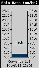 Current Rain Rate