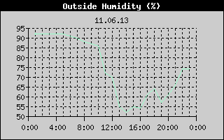 Outside Humidity History