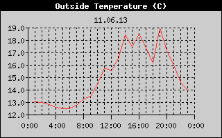 Outside Temperature History