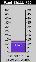 Current Wind Chill