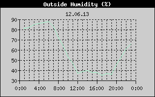 Outside Humidity History