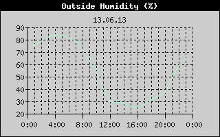 Outside Humidity History