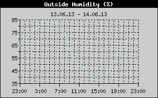 Outside Humidity History