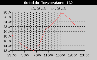 Outside Temperature History