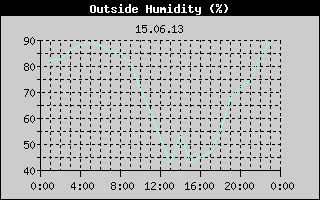 Outside Humidity History