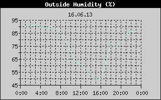 Outside Humidity History
