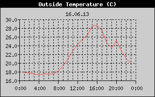 Outside Temperature History