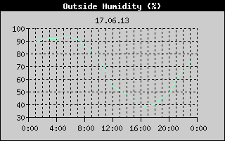 Outside Humidity History