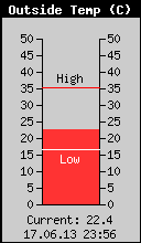 Current Outside Temperature