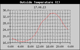 Outside Temperature History