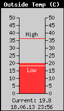 Current Outside Temperature